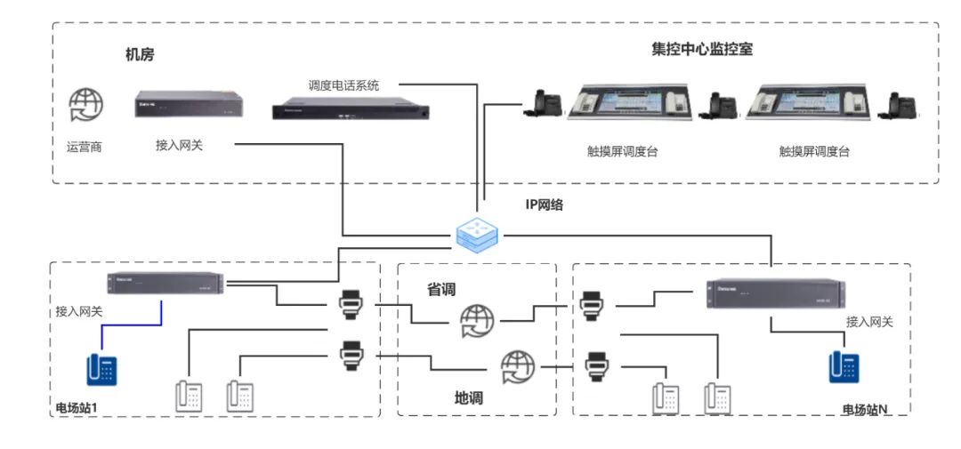 歐貝爾電力集控中心調度電話系統改造方案